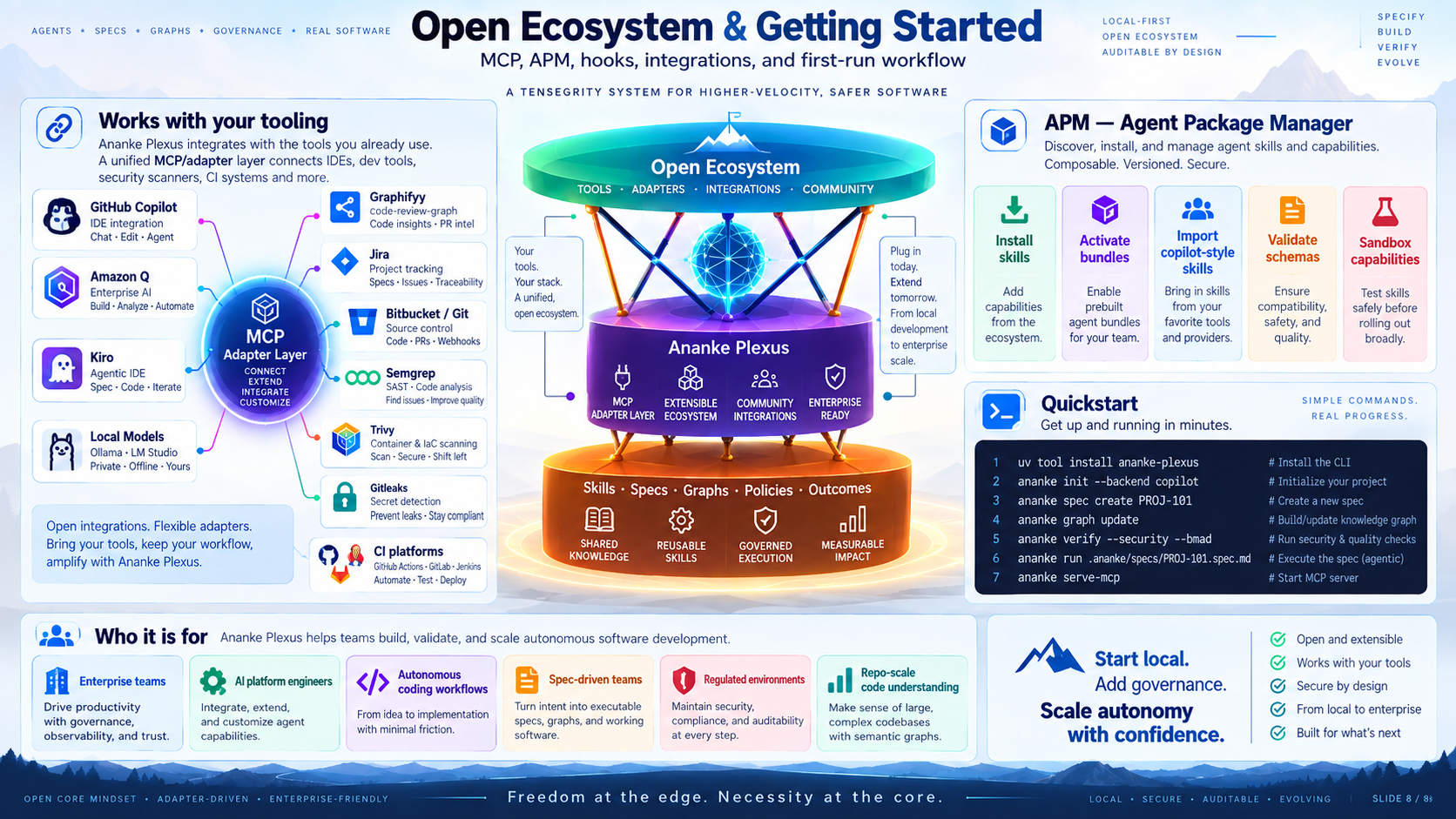 Open Ecosystem — Getting Started with Any Agent
