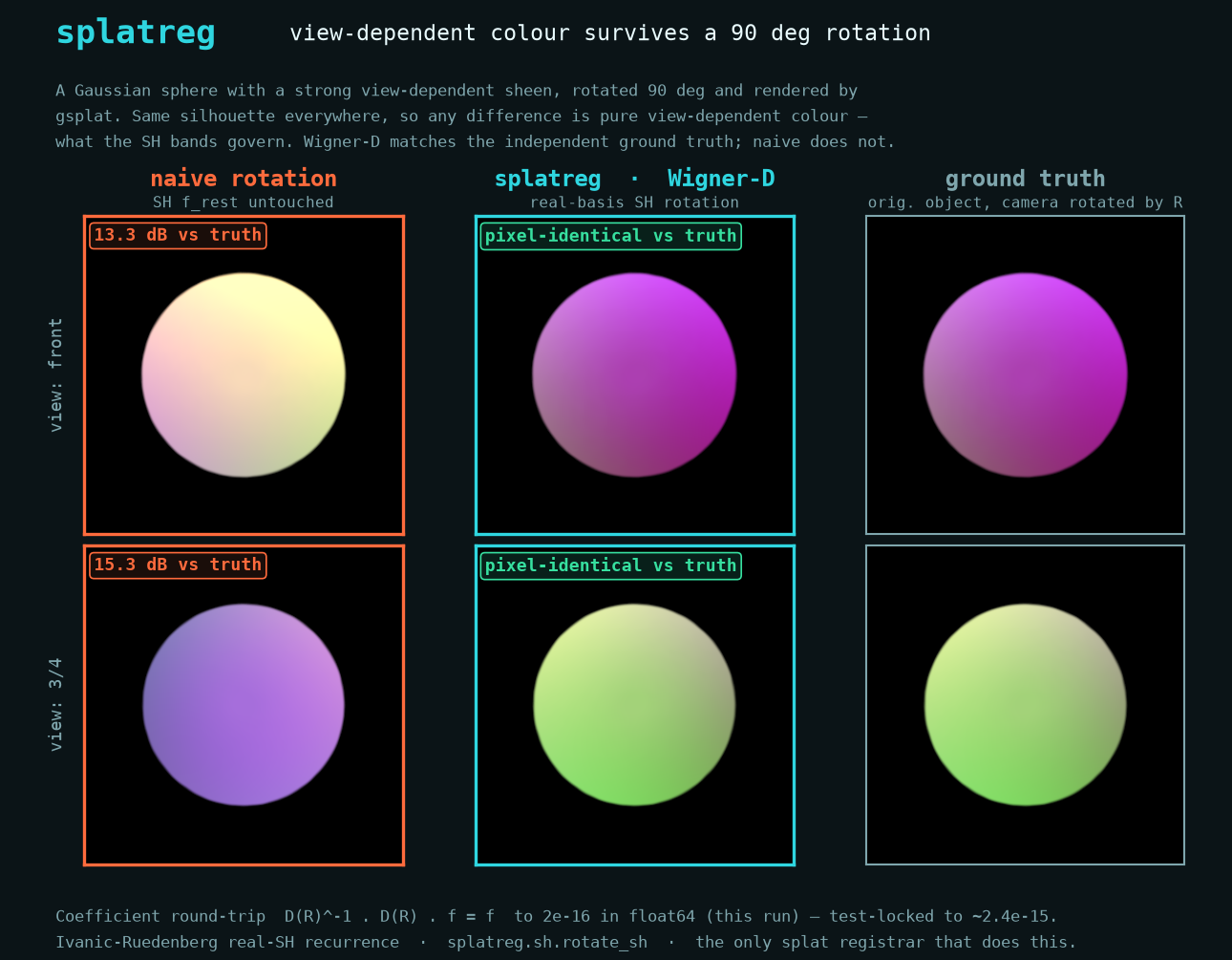 A view-dependent-coloured Gaussian sphere rotated 90 degrees: naive rotation leaves the SH in the old frame (wrong colour), splatreg's real-basis Wigner-D rotation is pixel-identical to the independent ground truth