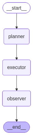Compiled StateGraph: planner → executor → observer
