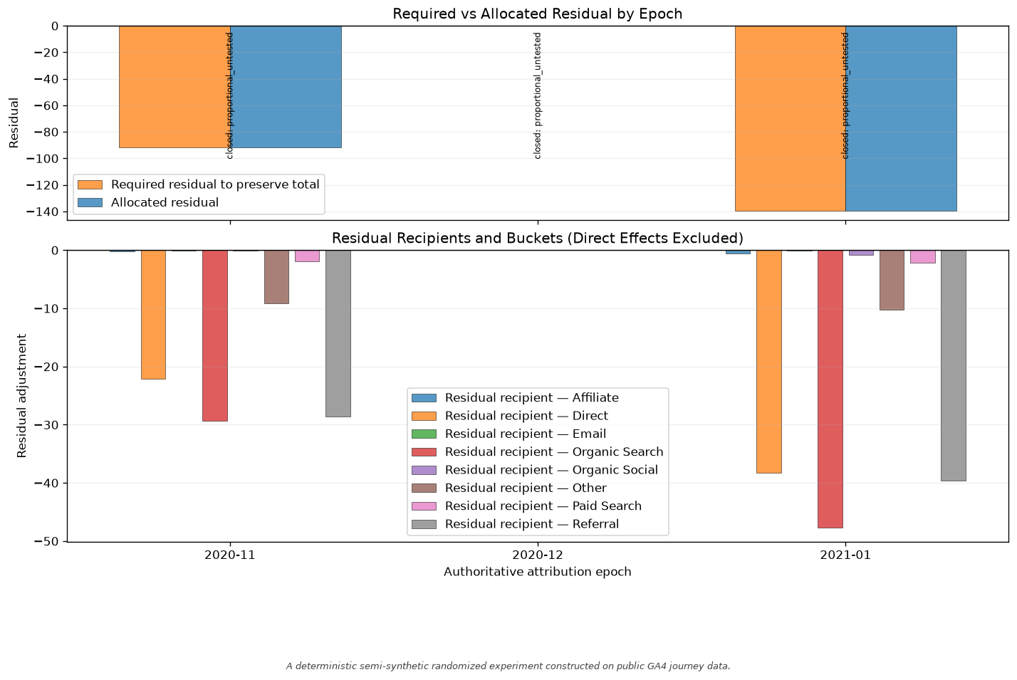 Temporal residual allocation