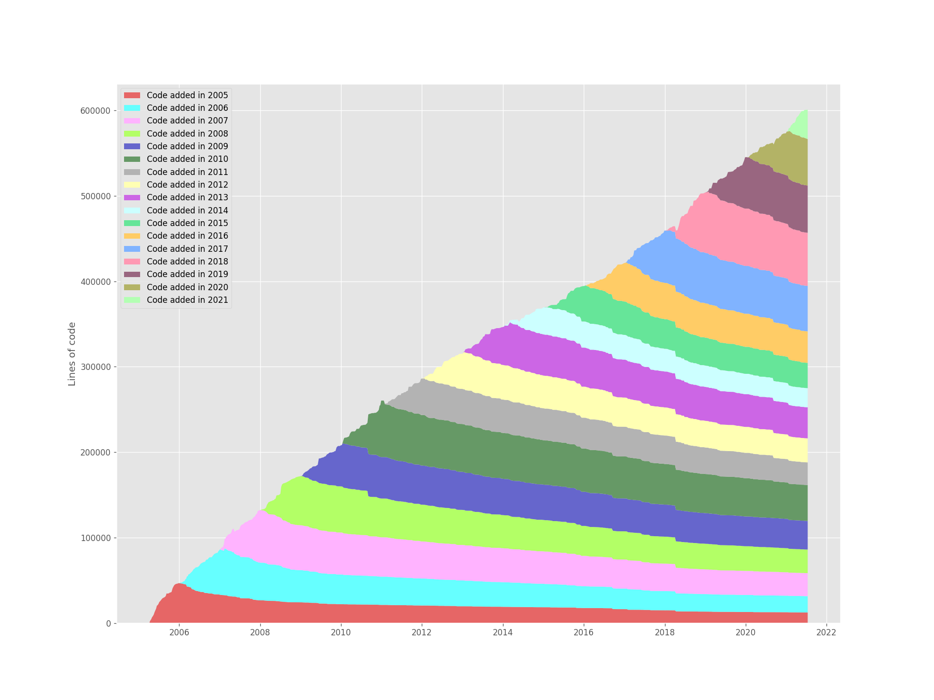 Git of Theseus Dashboard