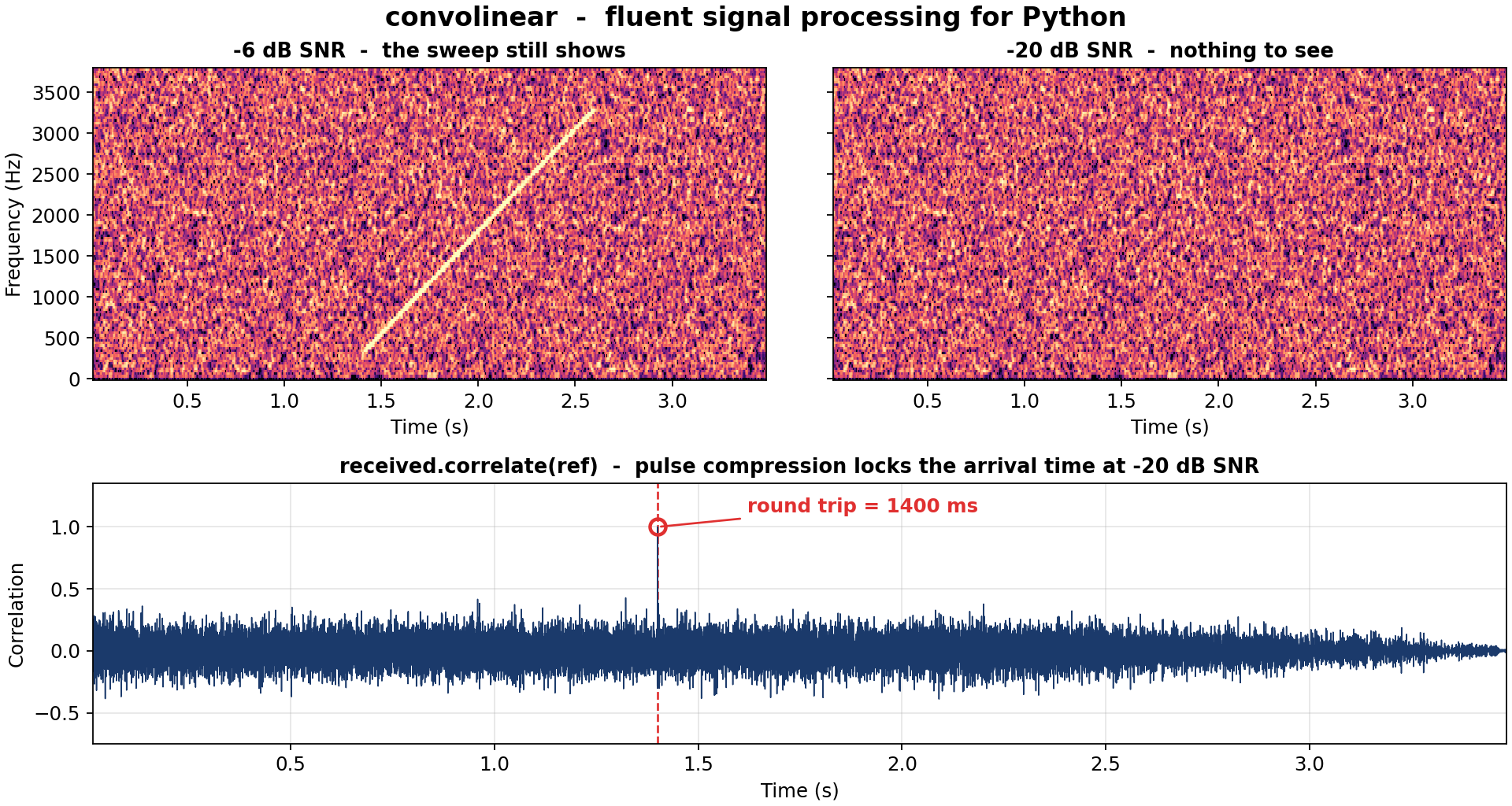 convolinear pulse compression: the same chirp echo shown at -6 dB SNR, where the sweep is still visible in a spectrogram, and at -20 dB SNR, where it is not; one correlate() call recovers the 1400 ms round-trip delay in both cases