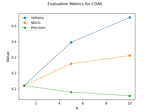 CDAE Evaluation Performance