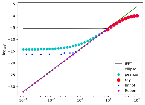 log10(CDF) in a finite lower tail, from the IFFT, ellipse, Pearson, ray, Imhof and Ruben methods
