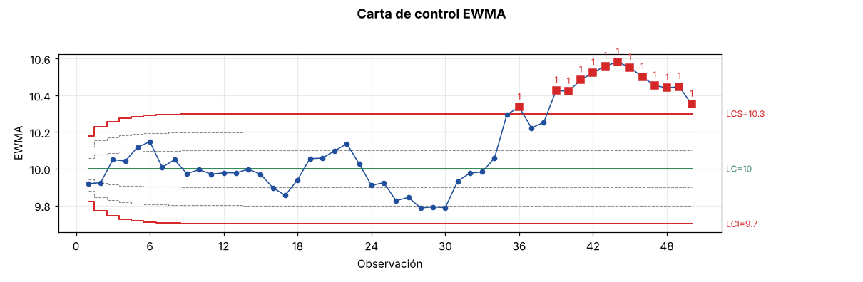Carta EWMA ante un desplazamiento pequeño
