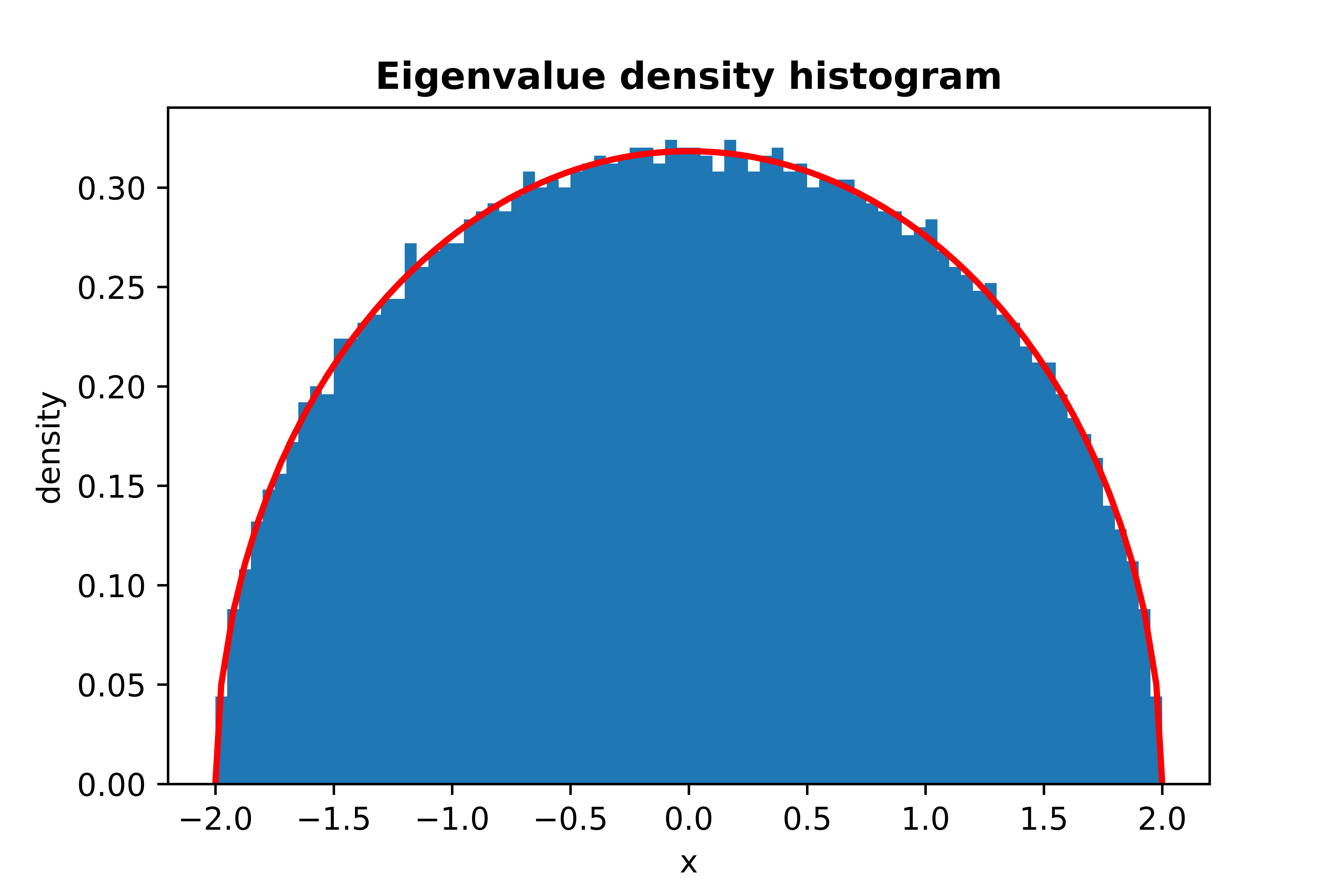 Wigner Semicircle Law PDF