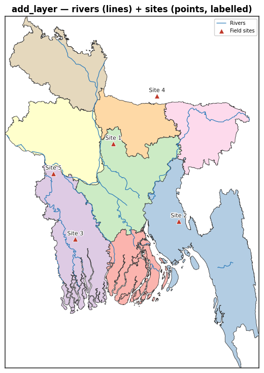 rivers + field sites
