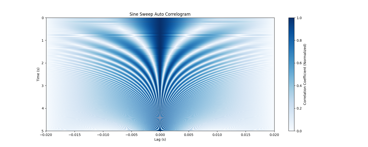 Sine Sweep Auto Correlogram
