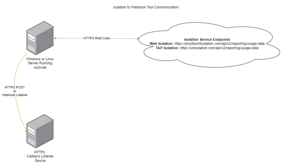 Isolation API to Webhook drawio
