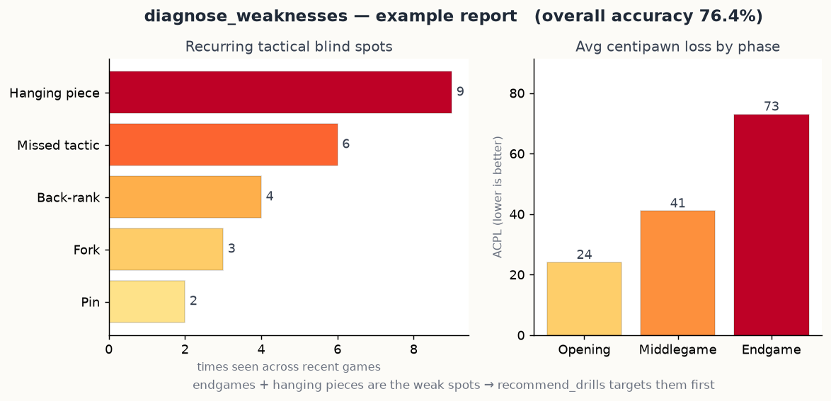 Weakness heatmap: tactical blind spots and average centipawn loss by phase