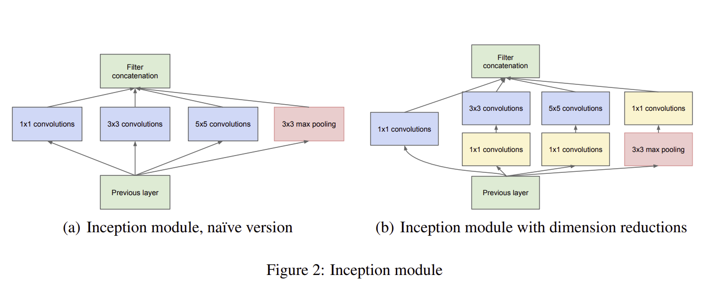 szegedy et al 2014 Inception Module