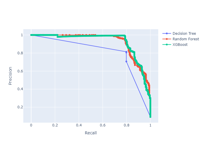 plot precision recall curve with thresholds annotations