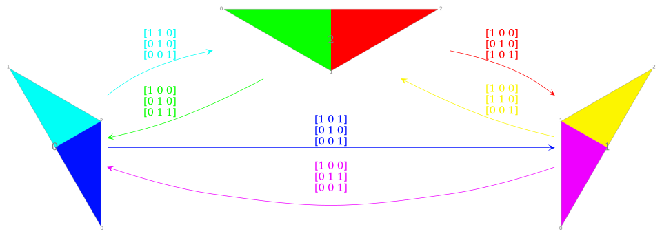 Plot of the dual of Cassaigne algorithm