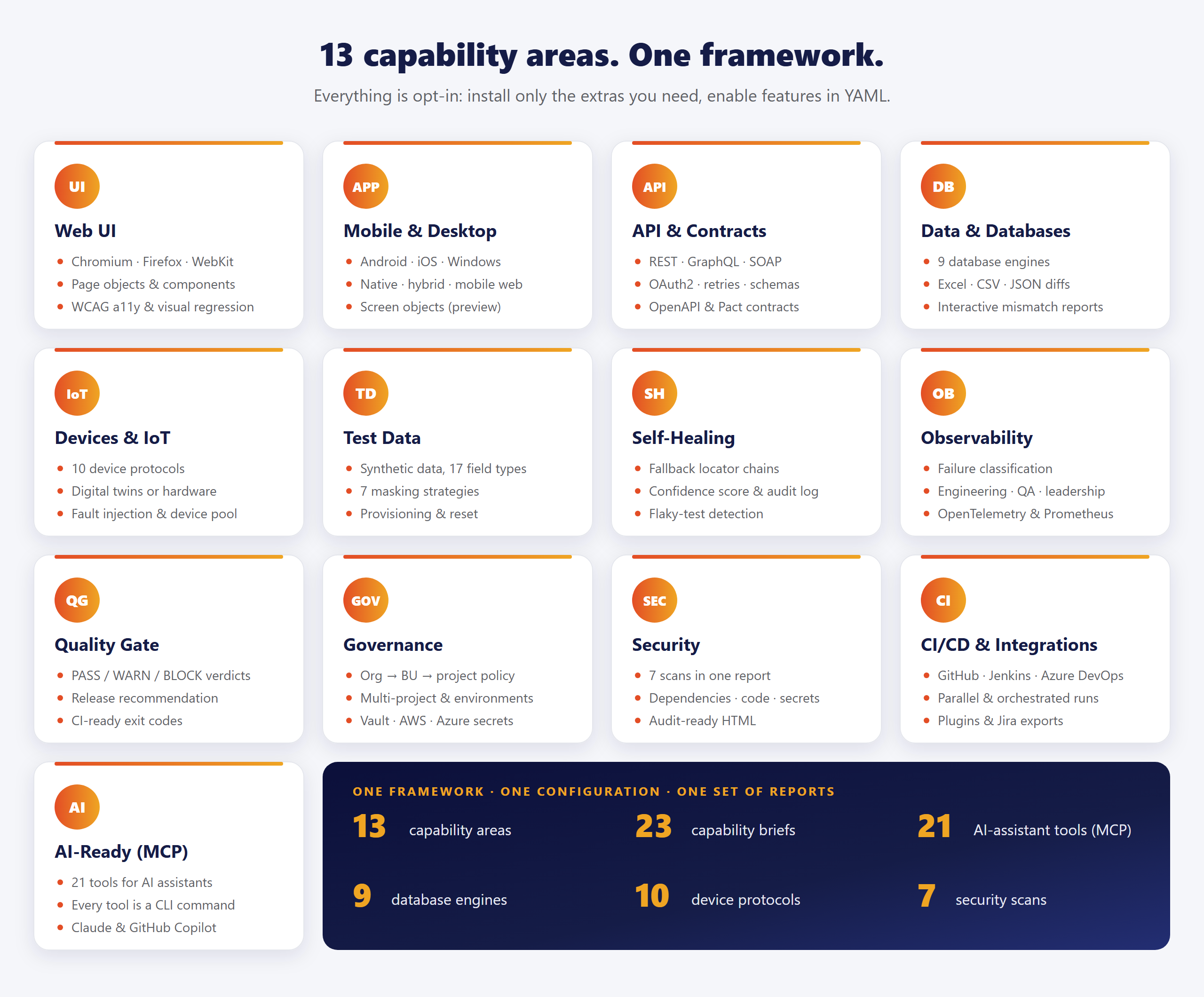 iHarmony capabilities: Web UI, API, data validation, device and embedded testing, self-healing locators, release quality gates, observability, AI-ready MCP server