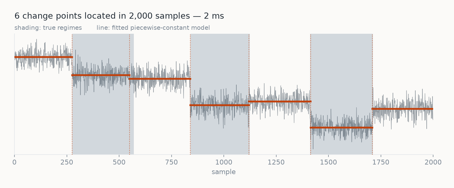A 2,000-point noisy signal with six change points. Shading marks the true regimes; the bold line is the piecewise-constant model ruptures-rs fitted, whose steps land on the regime boundaries to within twenty samples out of two thousand.