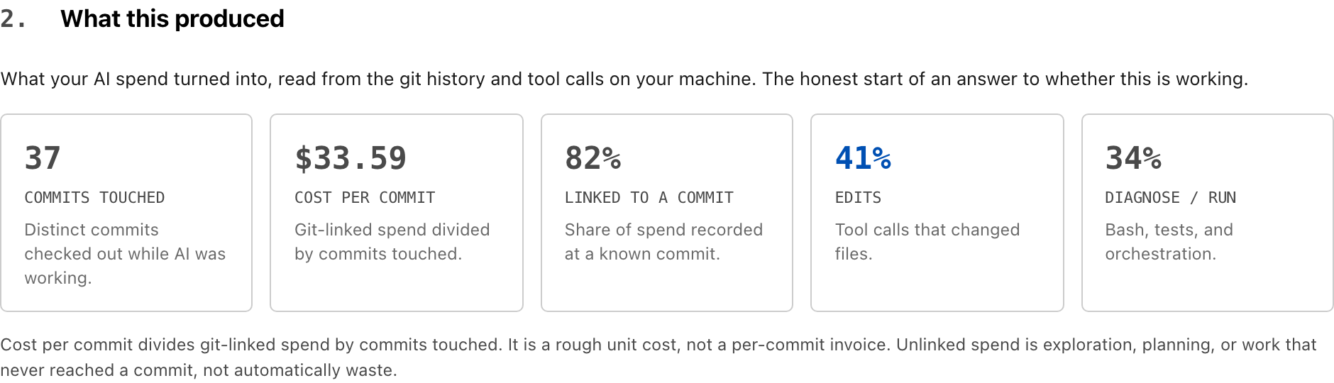 What this produced: commits touched, cost per commit, share of spend linked to a commit, and the edit-vs-diagnose ratio