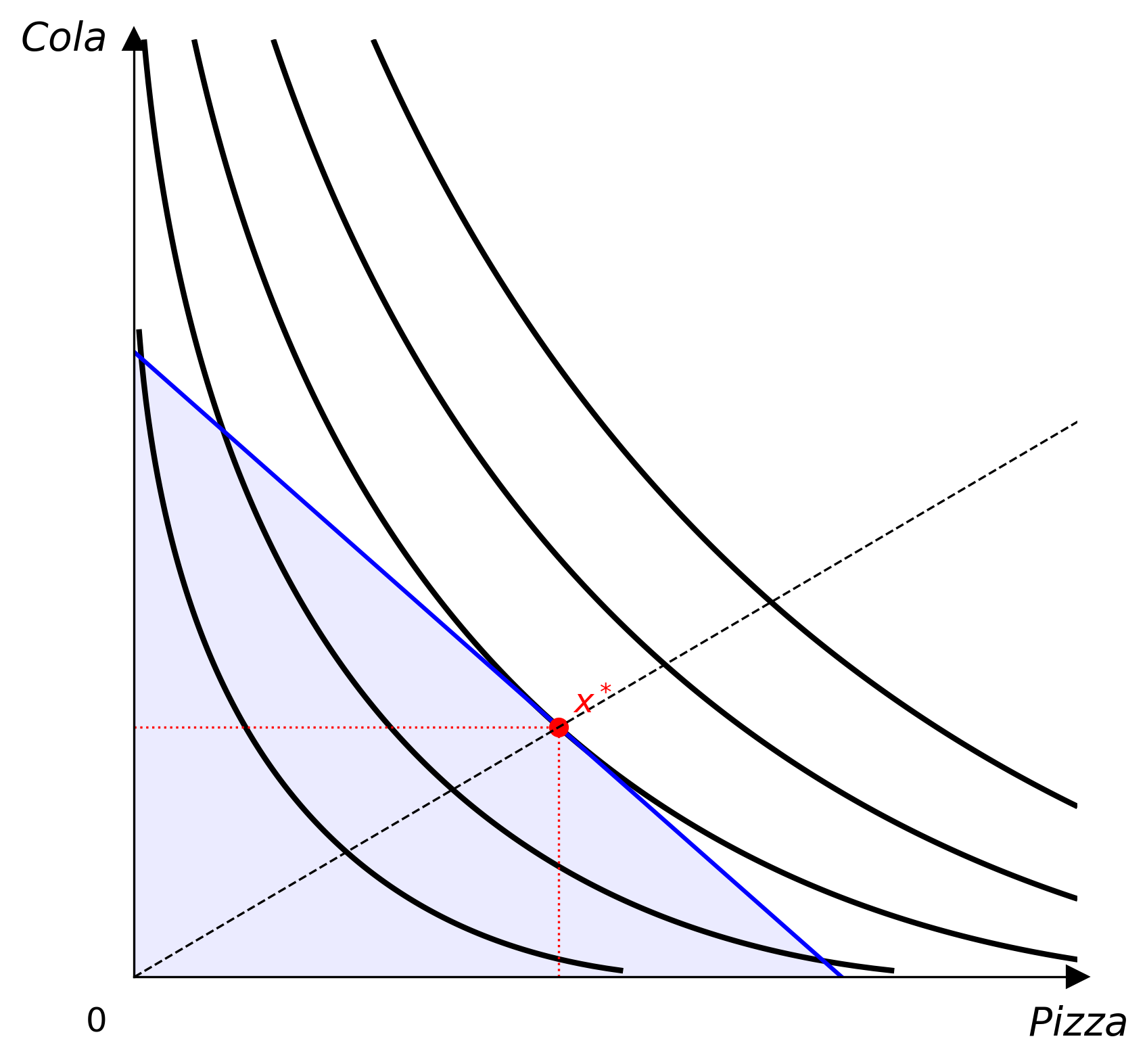 CES indifference curves