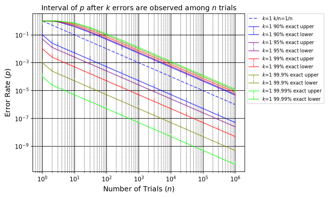 Exact intervals and the line of k/n for k=1