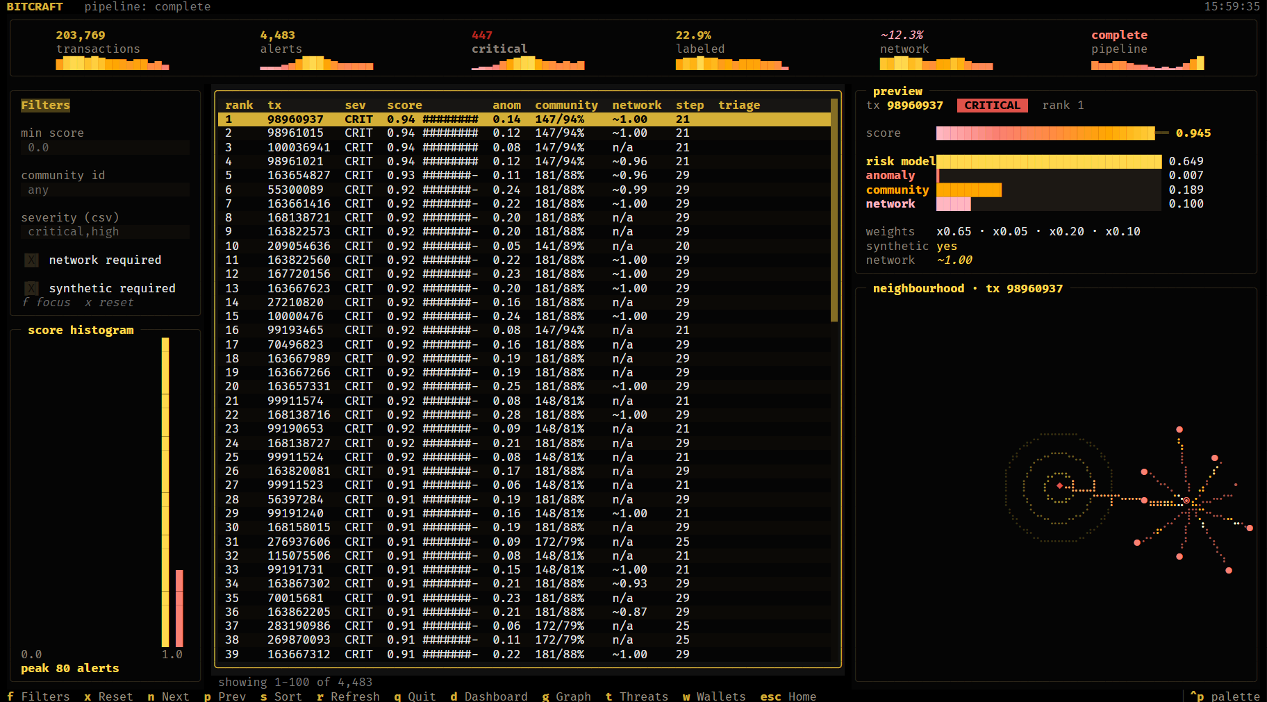 Dashboard: KPIs, filters, ranked alerts and a live preview of the selected alert