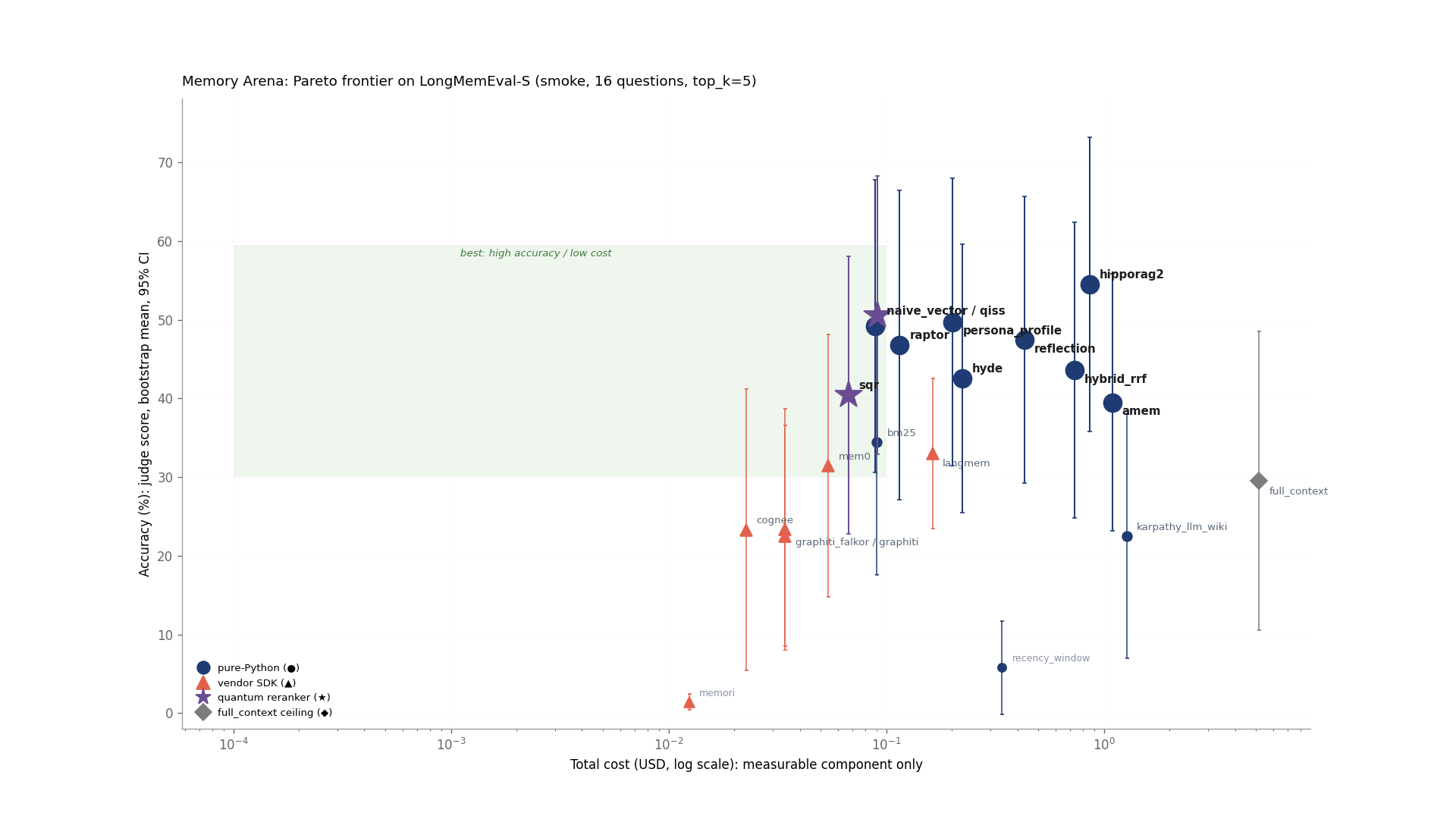 Pareto frontier, accuracy vs cost across the agent-memory strategies