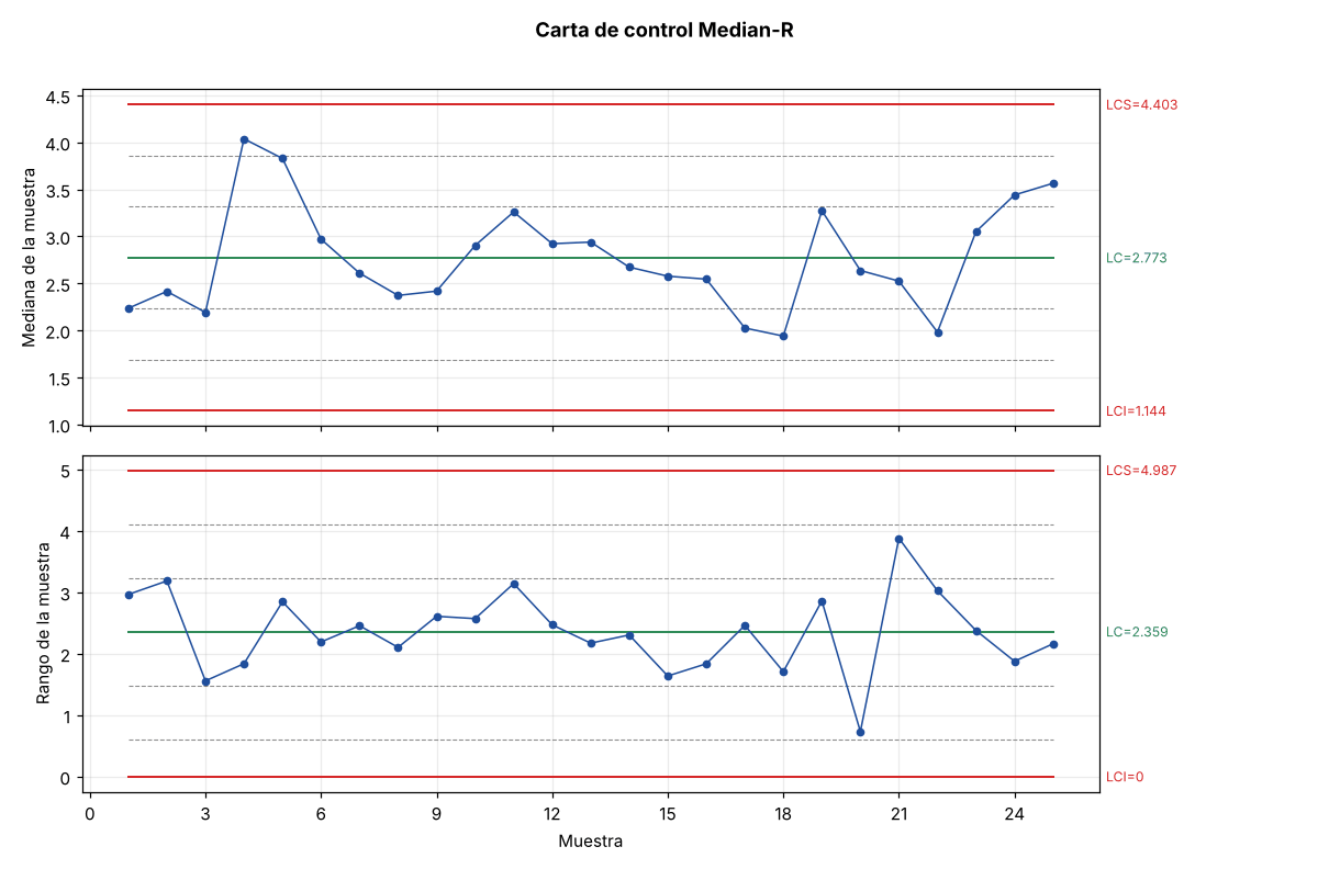 Carta de medianas de subgrupo X̃-R