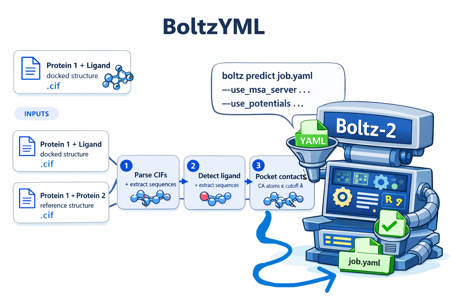 BoltzYML pipeline overview