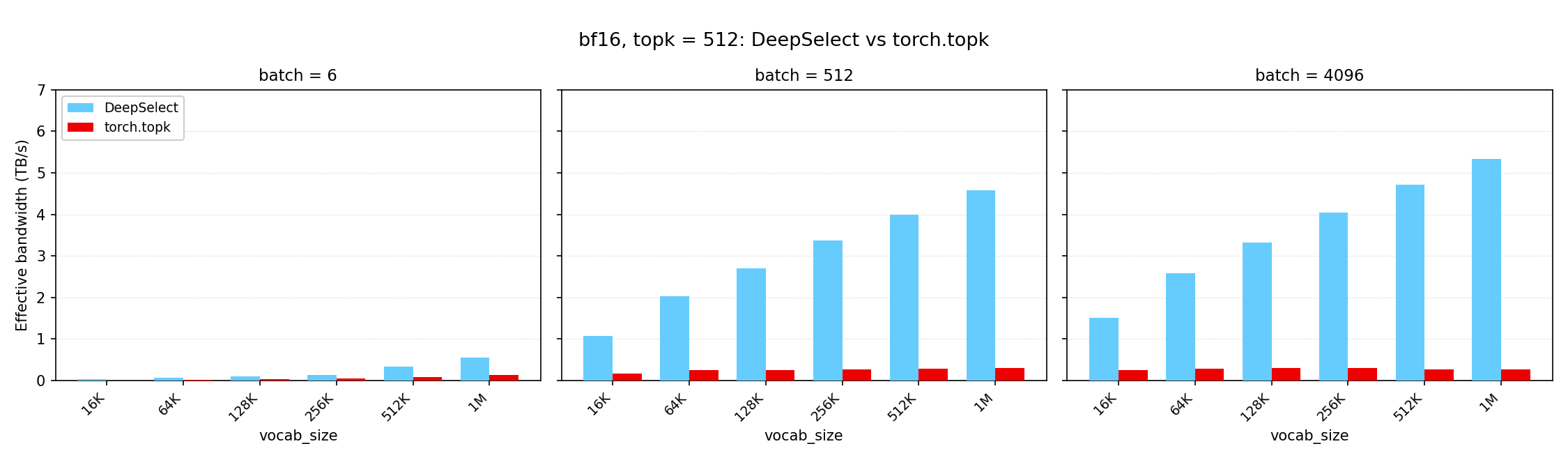 DeepSelect vs torch.topk, bfloat16 Lightning Indexer