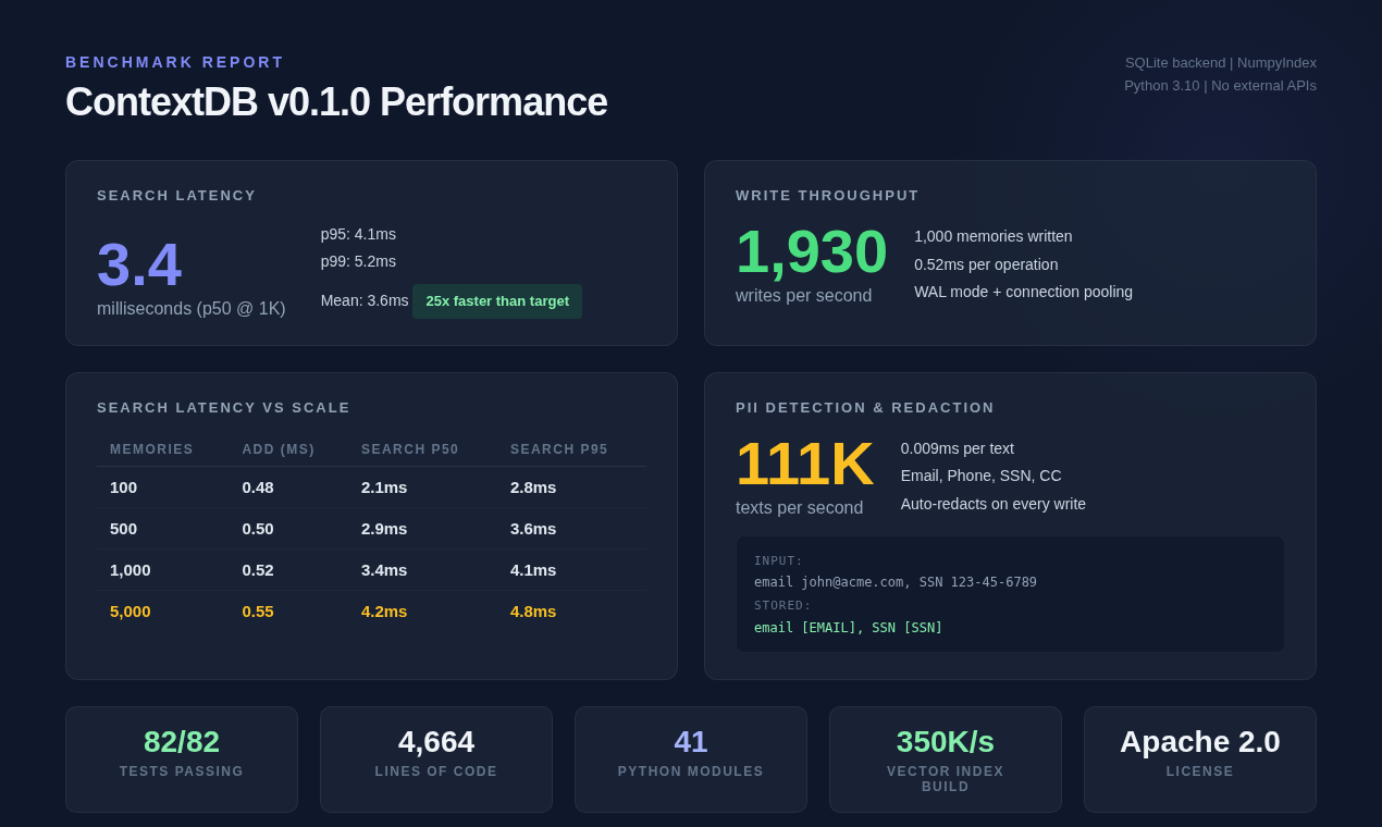 ContextDB v0.1.0 performance dashboard — search p50 3.4ms, 1,930 writes/sec, 112K PII/sec, 82/82 tests
