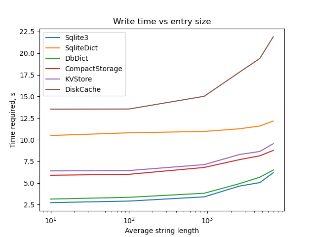 Write Time vs Entry Size