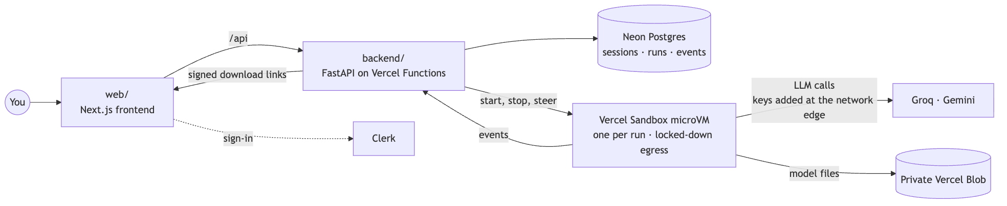 How the hosted web app is deployed