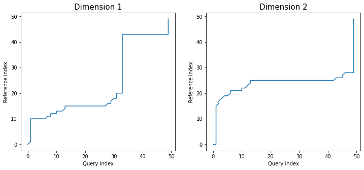 Warping paths for multivariate, dependent variant