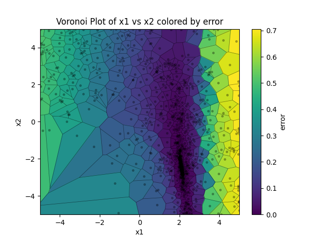 Parameters versus error Voronoi plot.