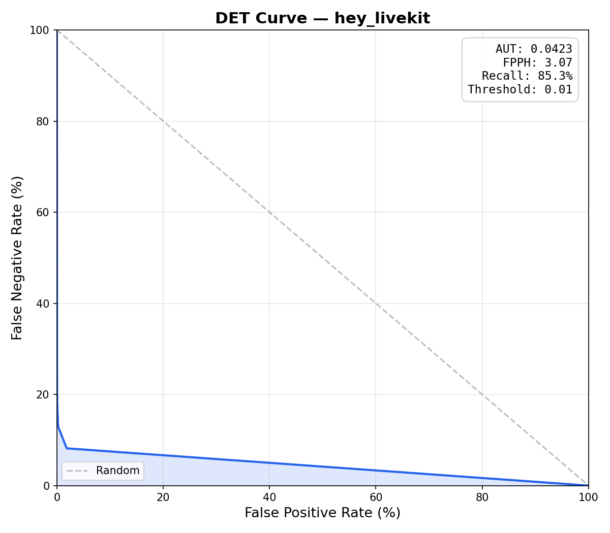 DET curve: livekit-wakeword DNN