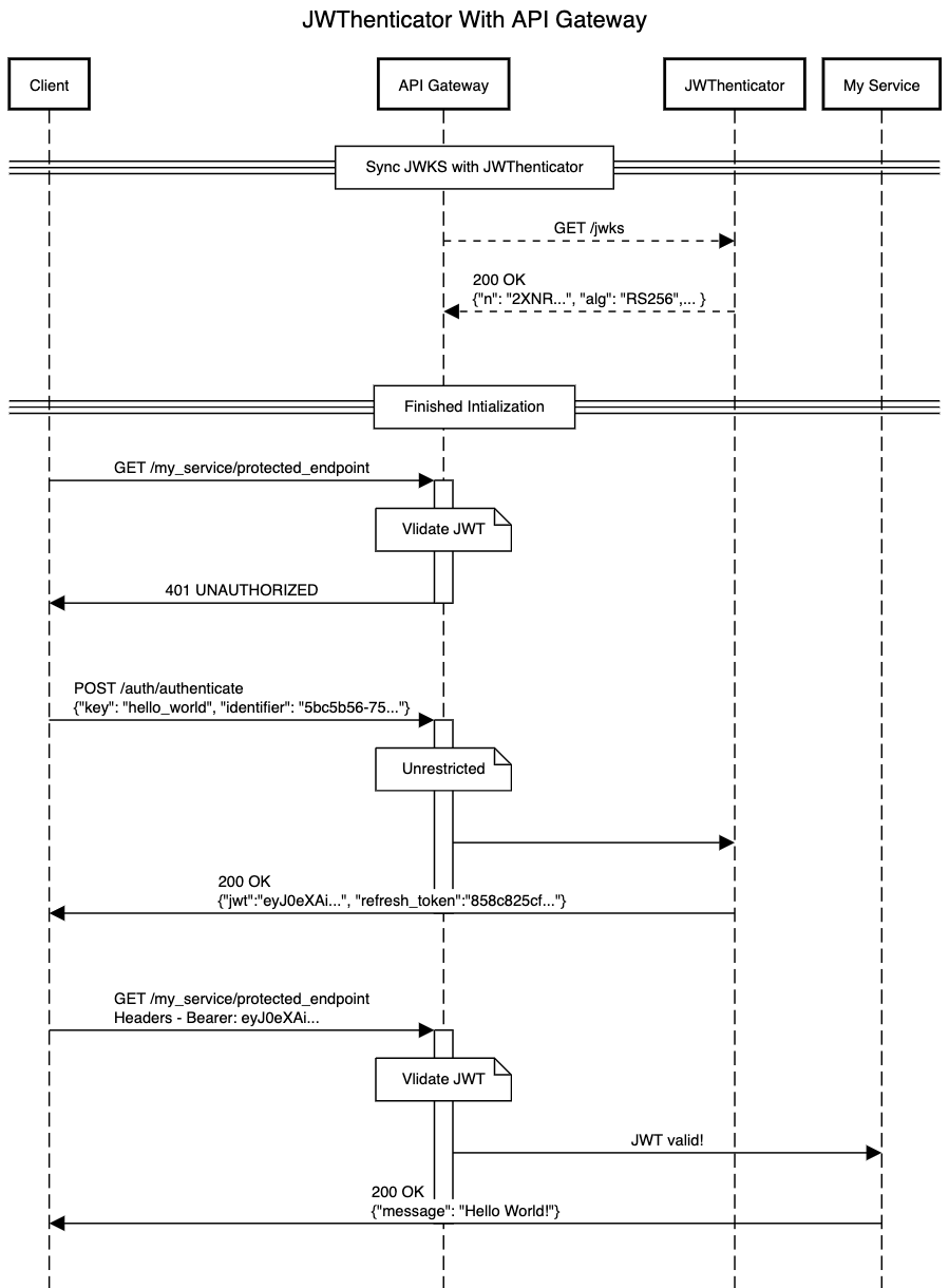 API Gateway REST Sequence Diagram
