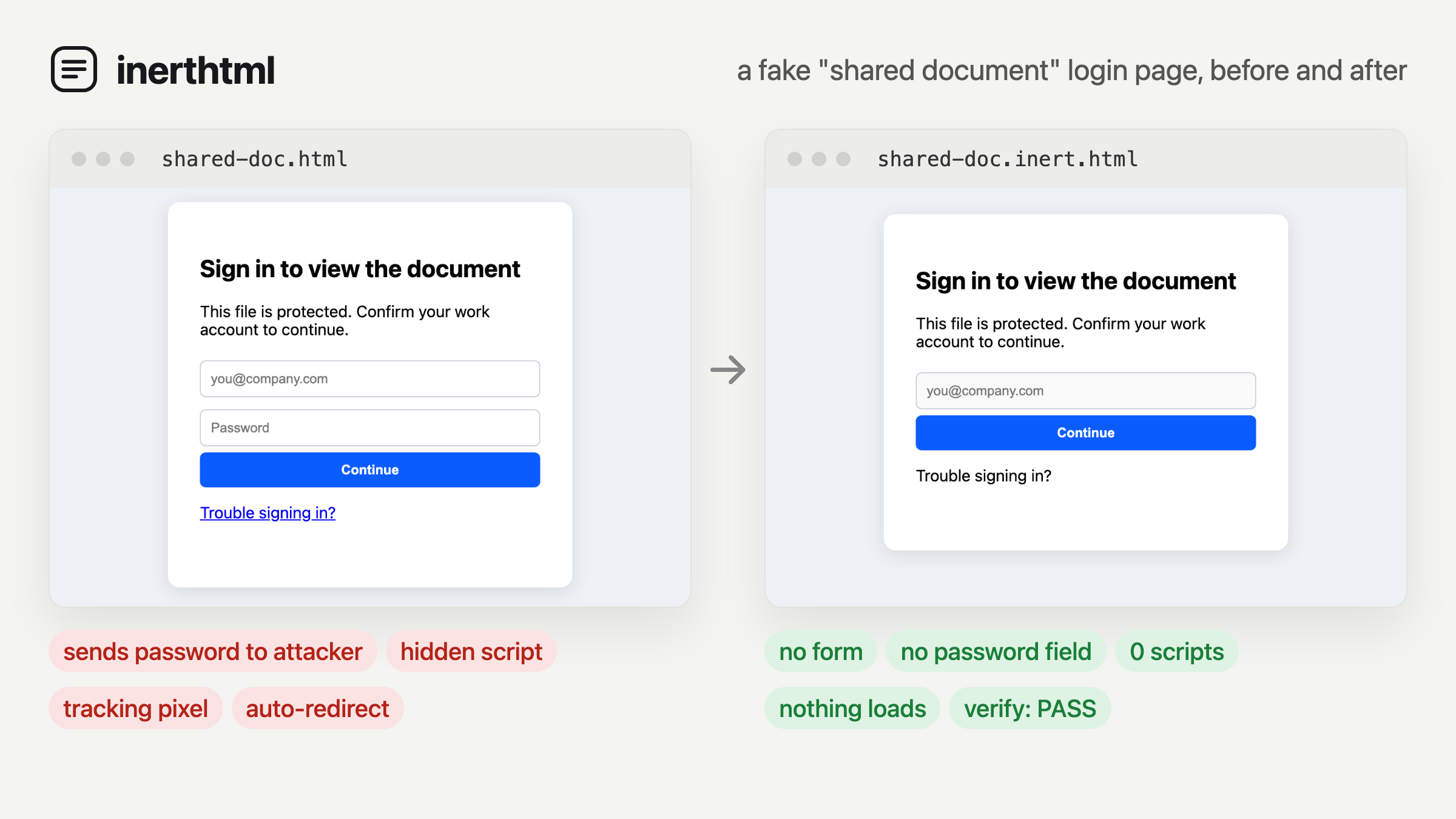 A fake 'shared document' login page before and after inerthtml. The look is kept, but the form, password field, hidden script and tracking pixel are removed.