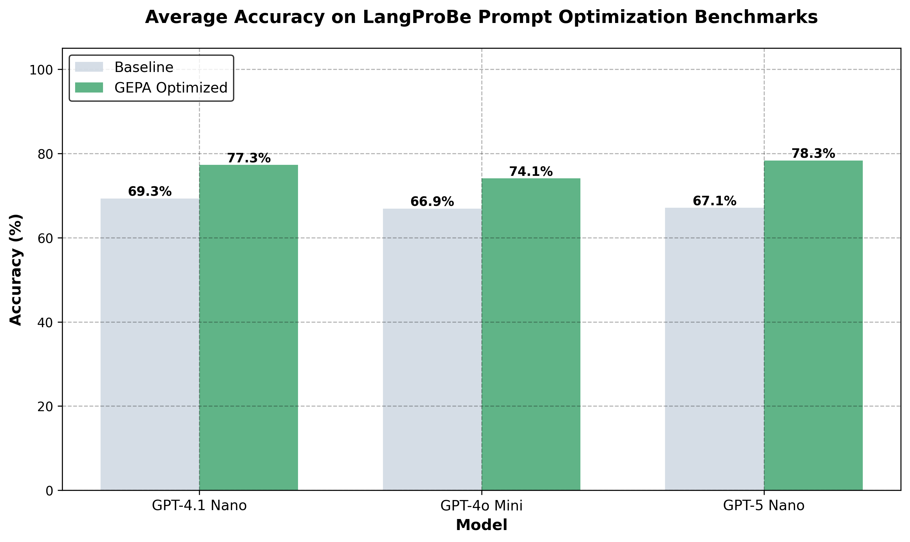 Shows a bar chart comparing prompt optimization performance across Synth GEPA, Synth MIPRO, GEPA (lib), DSPy MIPRO, and DSPy GEPA with baseline vs optimized.