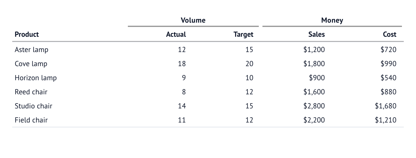 Column groups: one level