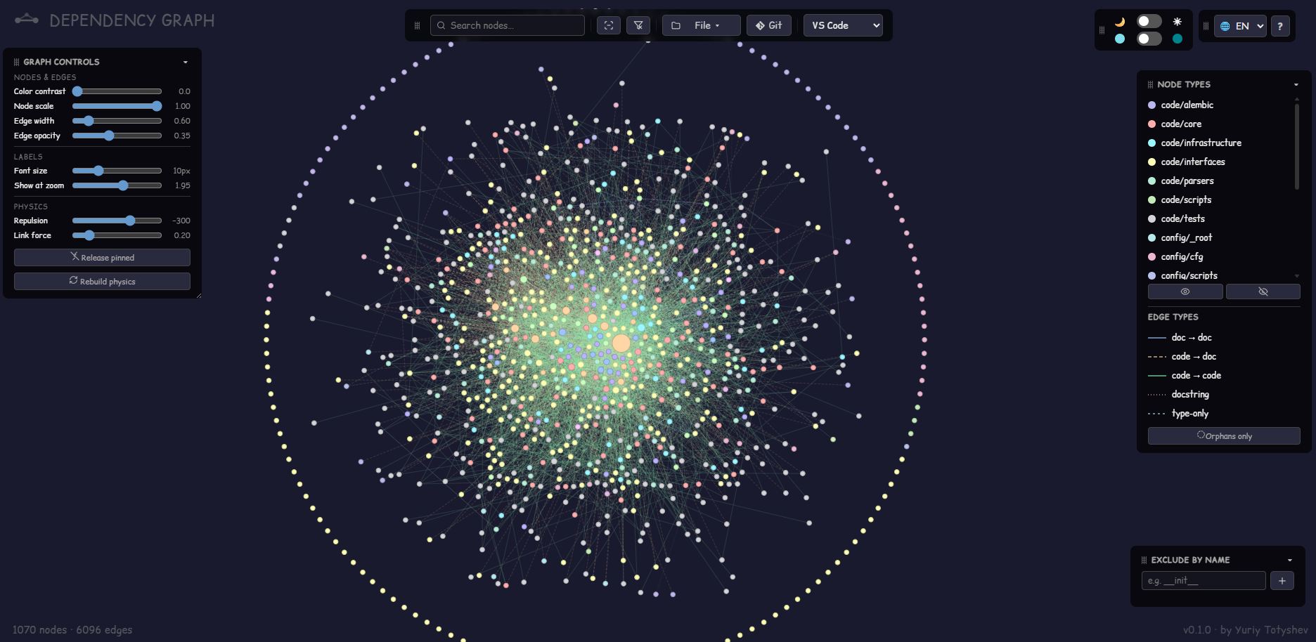 Force layout settling on a real project — 1070 nodes / 6279 edges, dark theme