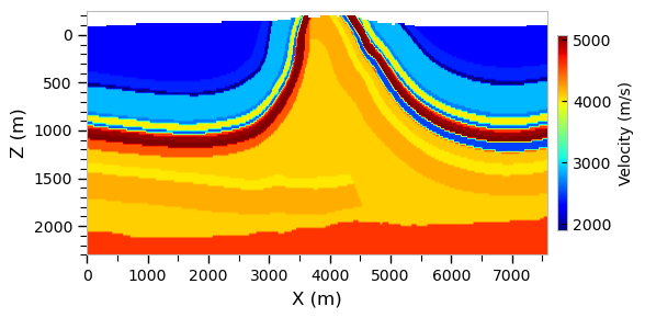 Velocity plot
