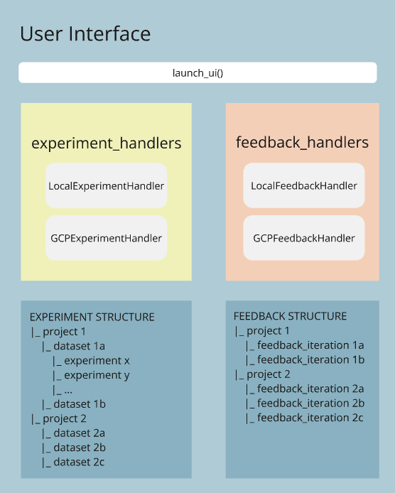 Overview of Classes for UI