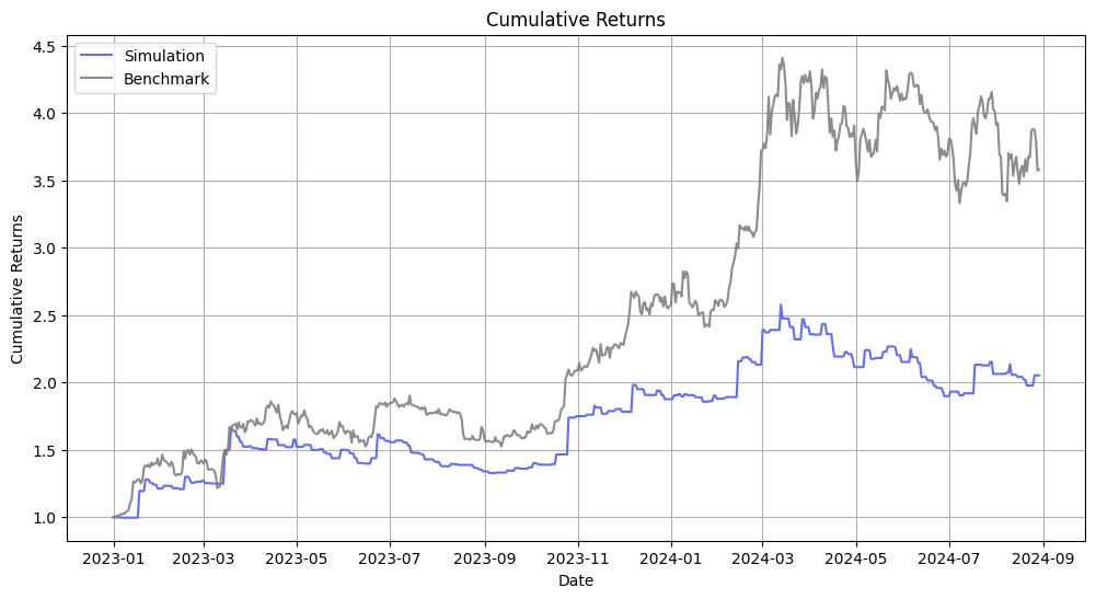 Cumulative Returns
