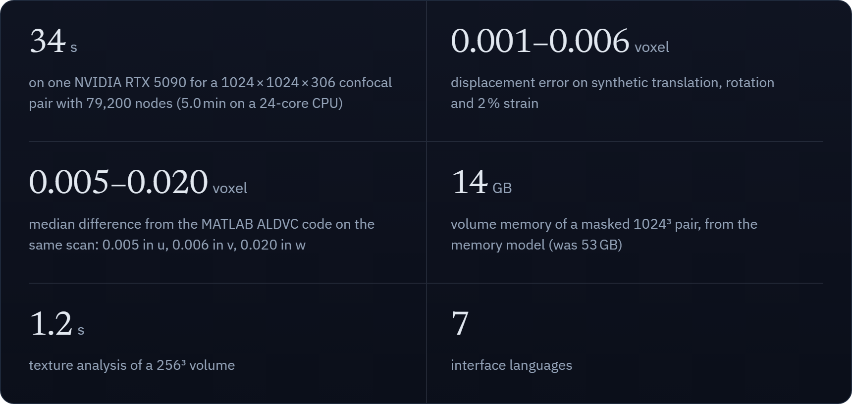 Key numbers: 34 s on one NVIDIA RTX 5090 for a 1024 × 1024 × 306 confocal pair with 79,200 nodes (5.0 min on a 24-core CPU); 0.001 to 0.006 voxel displacement error on synthetic translation, rotation and 2 % strain; 0.005 to 0.020 voxel median difference from the MATLAB ALDVC code on the same scan; about 14 GB of volume memory for a masked 1024³ pair, from the memory model (was 53 GB); texture analysis of a 256³ volume in 1.2 s; 7 interface languages