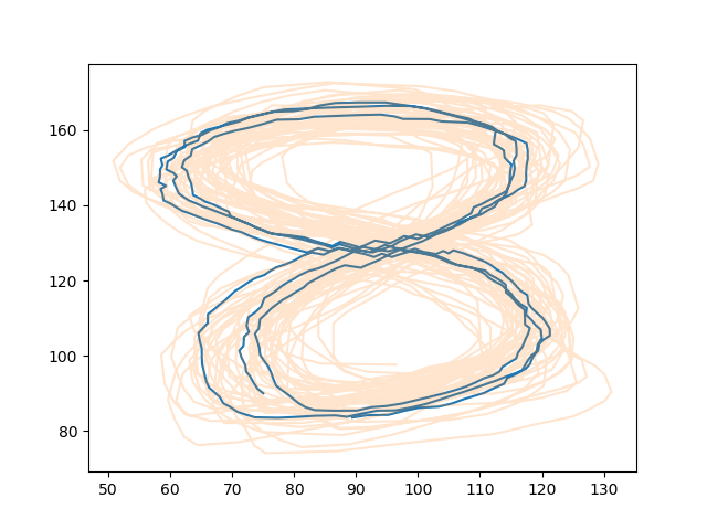 https://raw.githubusercontent.com/AlexanderFabisch/gmr/master/doc/time_invariant_trajectories.png