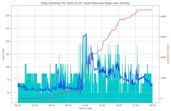 Screen shot of a daily graph