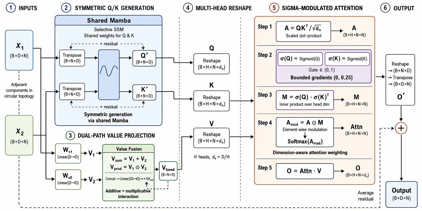 SMA Architecture