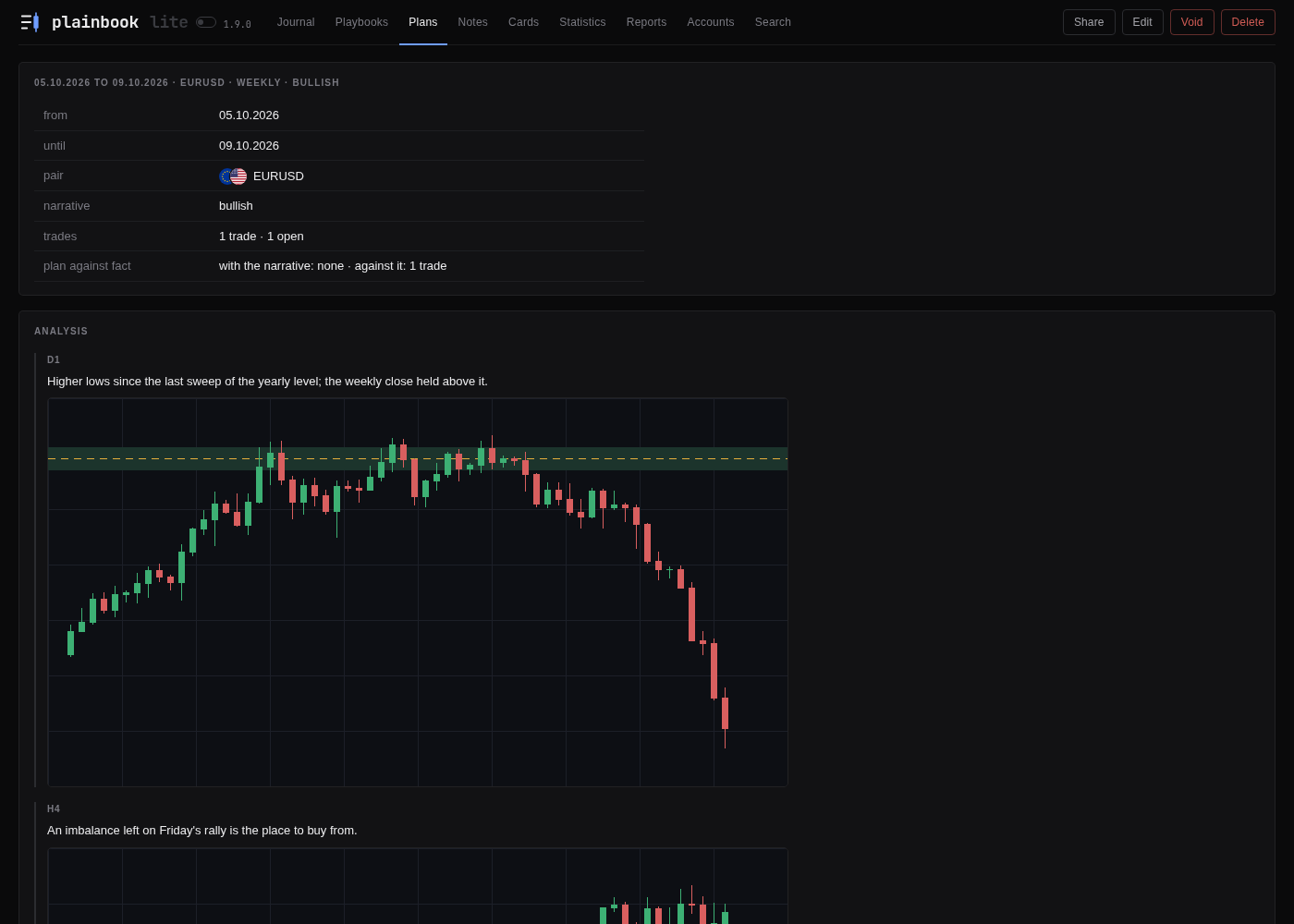 The page of a trading plan: the narrative, the analysis by timeframe with its screenshots, the trades that came of it