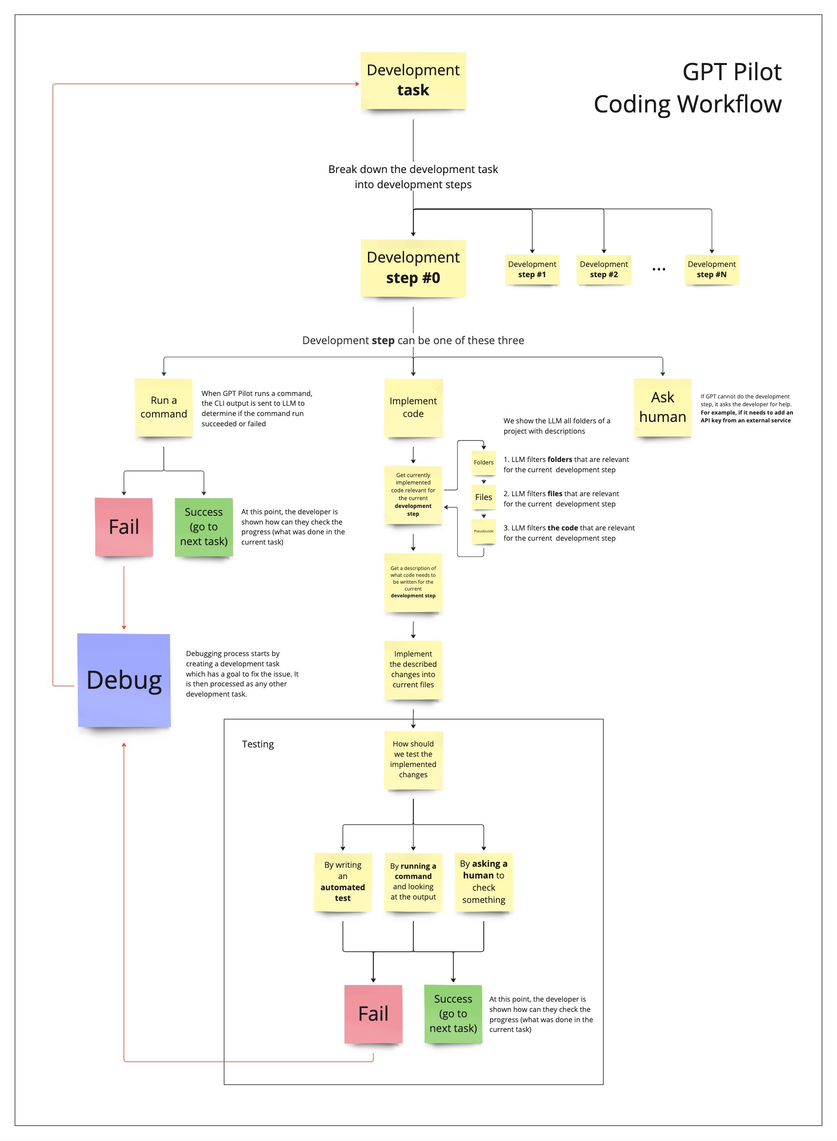 GPT Pilot Coding Workflow