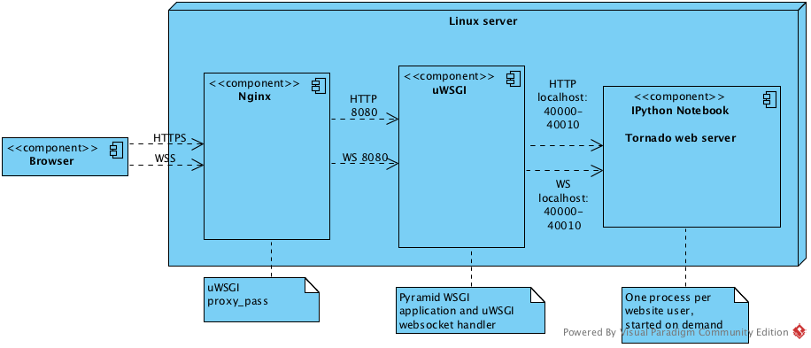 https://raw.githubusercontent.com/websauna/pyramid_notebook/master/docs/production_deployment.png