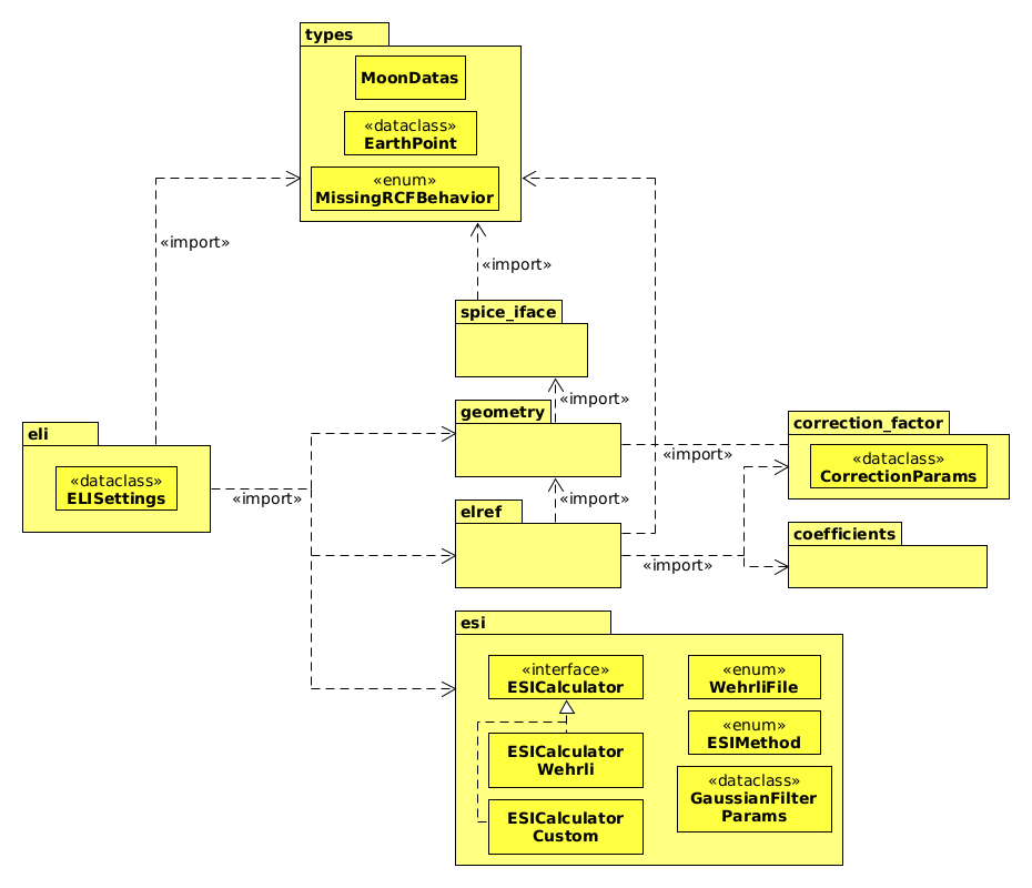 ModuleStructure UML Diagram