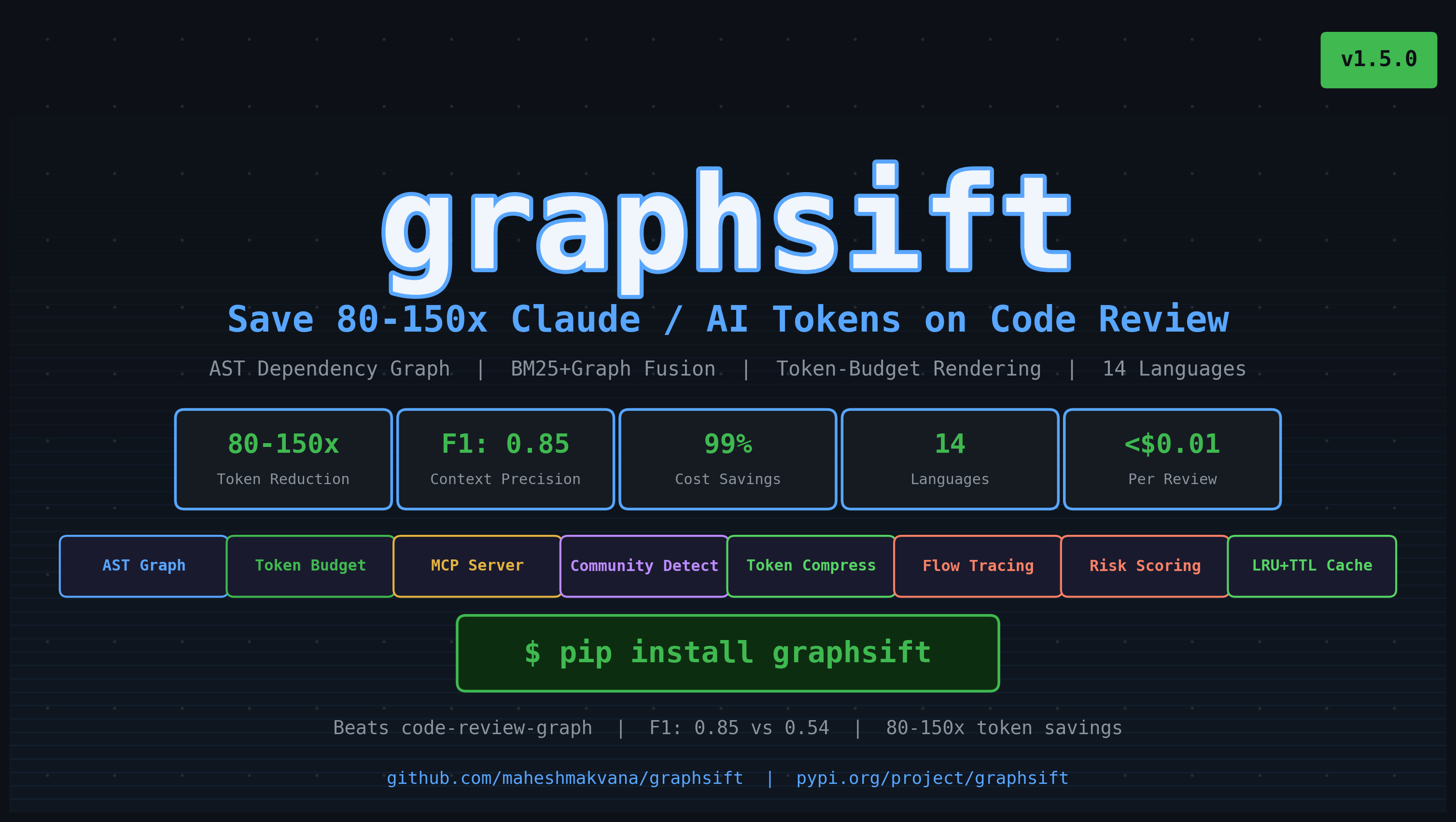 graphsift hero banner — save 80-150x AI tokens on code review, ranked context selection for Claude GPT-4 Gemini, F1 0.85, 14 languages, token budget enforcement